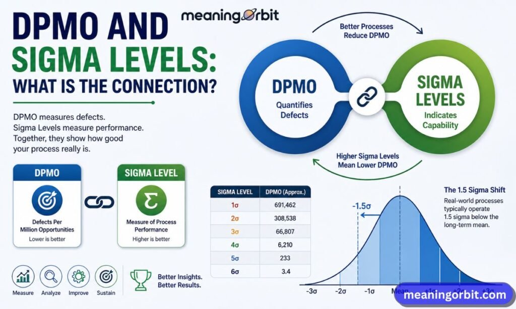 DPMO and Sigma Levels: What Is the Connection?